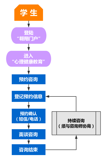 学生心理咨询服务申请流程图